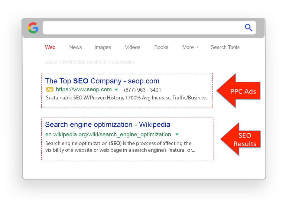 PPC advertising results, kampanie reklamowe