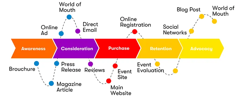 B2B Buyers Journey