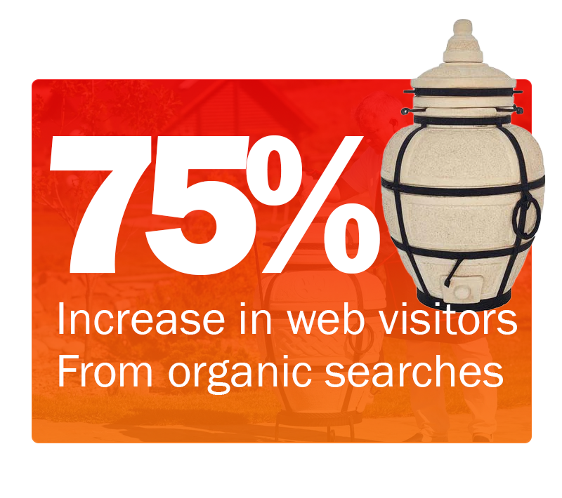 75% increase in web visitors from organic search
