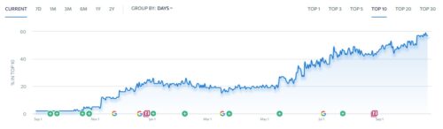 Xenon Top10 Search Rankings