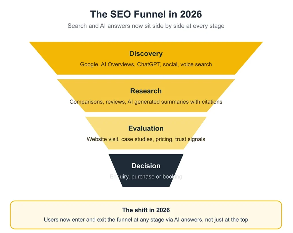 seo funnel 2026