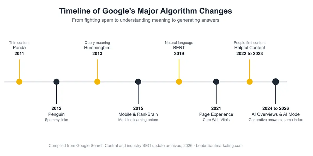 timeline of google major changes
